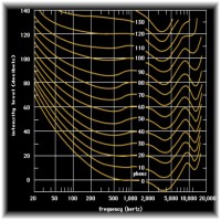 the Fletcher-Munson curve